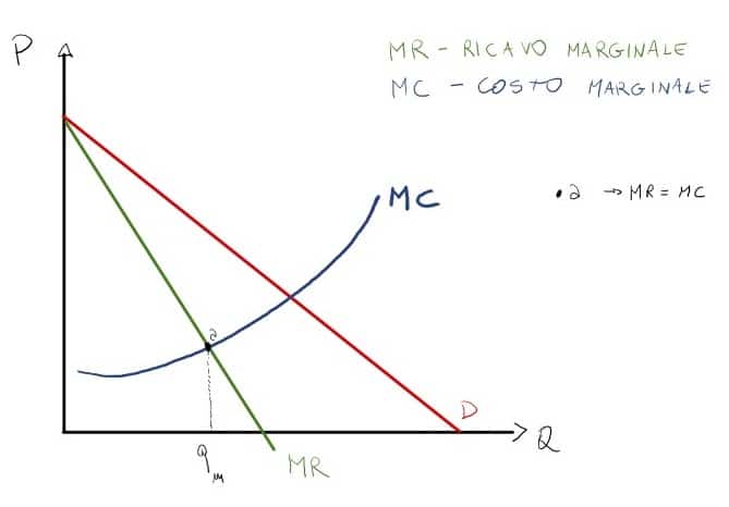 Perdita secca di monopolio: grafico della quantità prodotta dal monopolista.