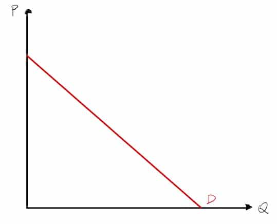 Rappresentare il grafico di monopolio: curva di domanda