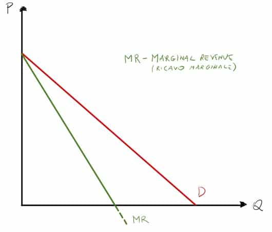 Disegnare il grafico di monopolio: il ricavo marginale