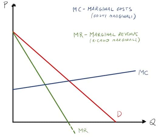 Rappresentare graficamente il grafico di monopolio: costi marginali