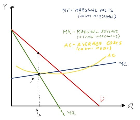 Disegnare il grafico di monopolio: la quantità di monopolio