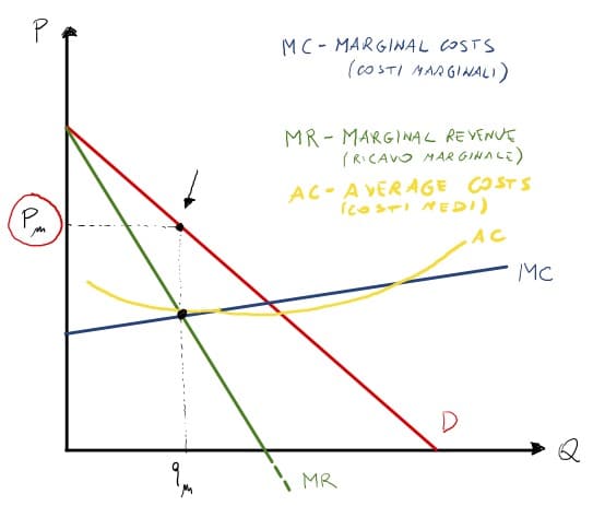 Rappresentazione grafica di monopolio: determinare il prezzo di monopolio
