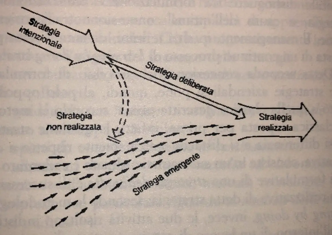 Strategia Mintzberg Grafico