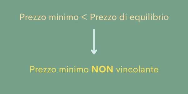 Prezzo minimo non vincolante: quando il prezzo minimo è inferiore a quello di equilibrio