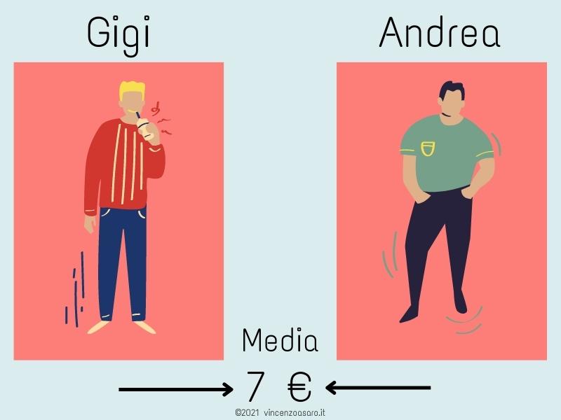 Media aritmetica dell'importo che hanno in tasca i due amici Gigi e Andrea