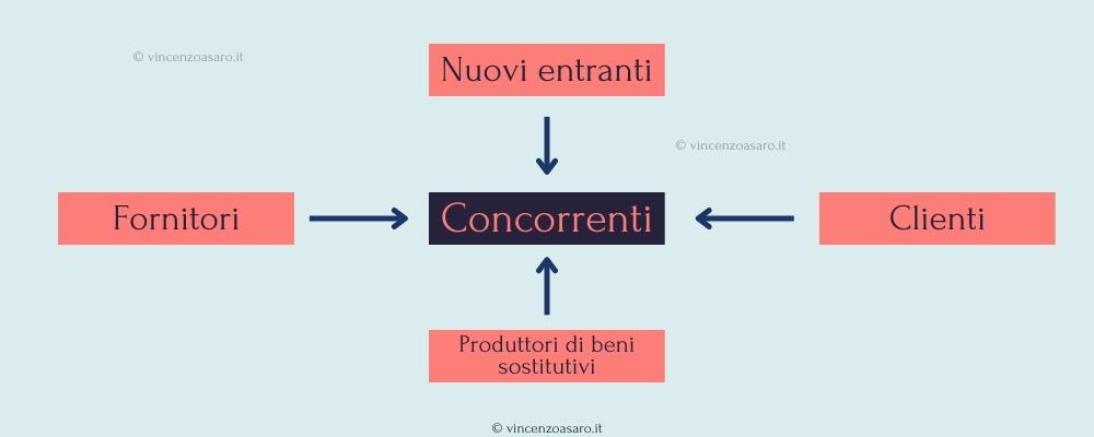 Modello delle 5 forze di Porter schema