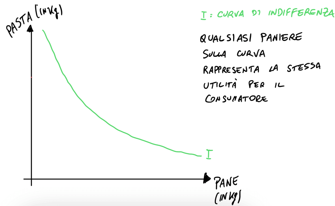 Qualsiasi paniere sulla curva di indifferenza rappresenta la stessa utilità per il consumatore