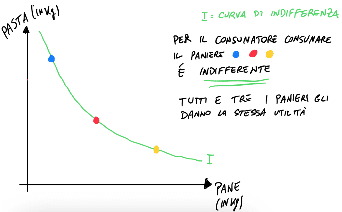 Per il consumatore è indifferente consumare qualsiasi paniere lungo la stessa curva di indifferenza