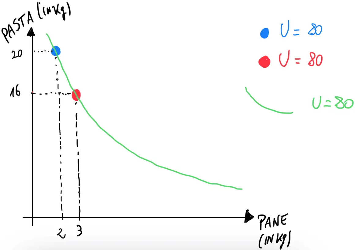 Curva di indifferenza 1 - La curva unisce i panieri con la stessa utilità