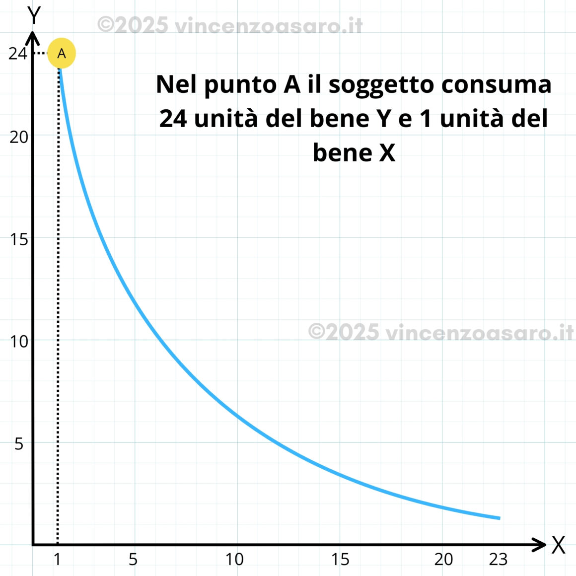 Legge del saggio marginale di sostituzione decrescente - 1