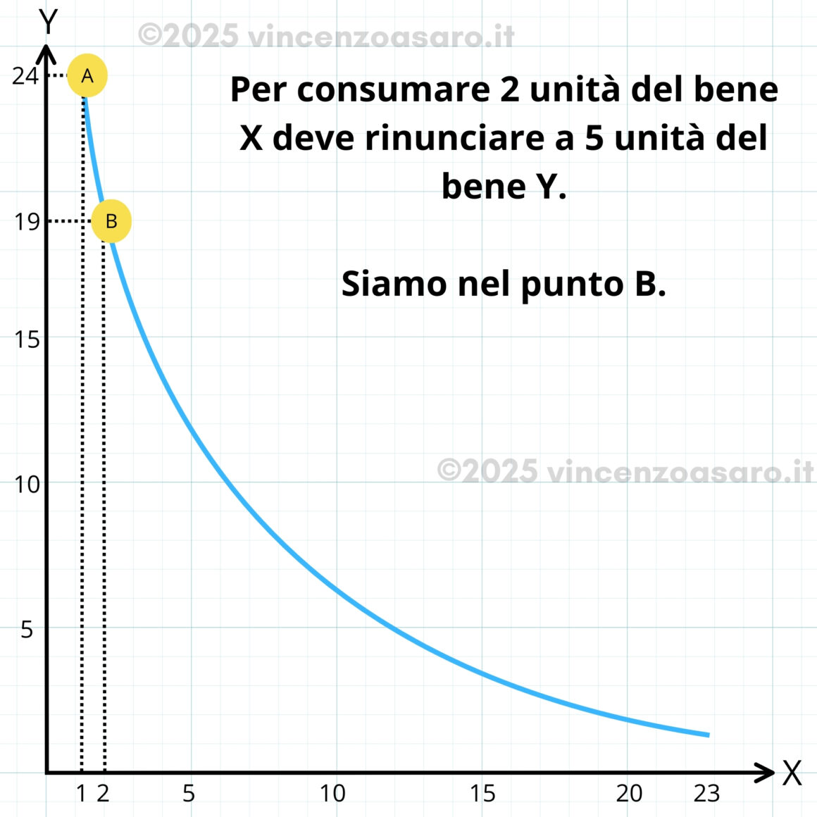 Legge del saggio marginale di sostituzione decrescente - 2