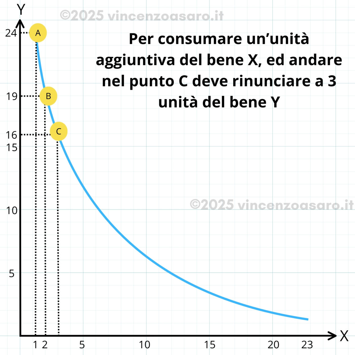 Legge del saggio marginale di sostituzione decrescente - 3