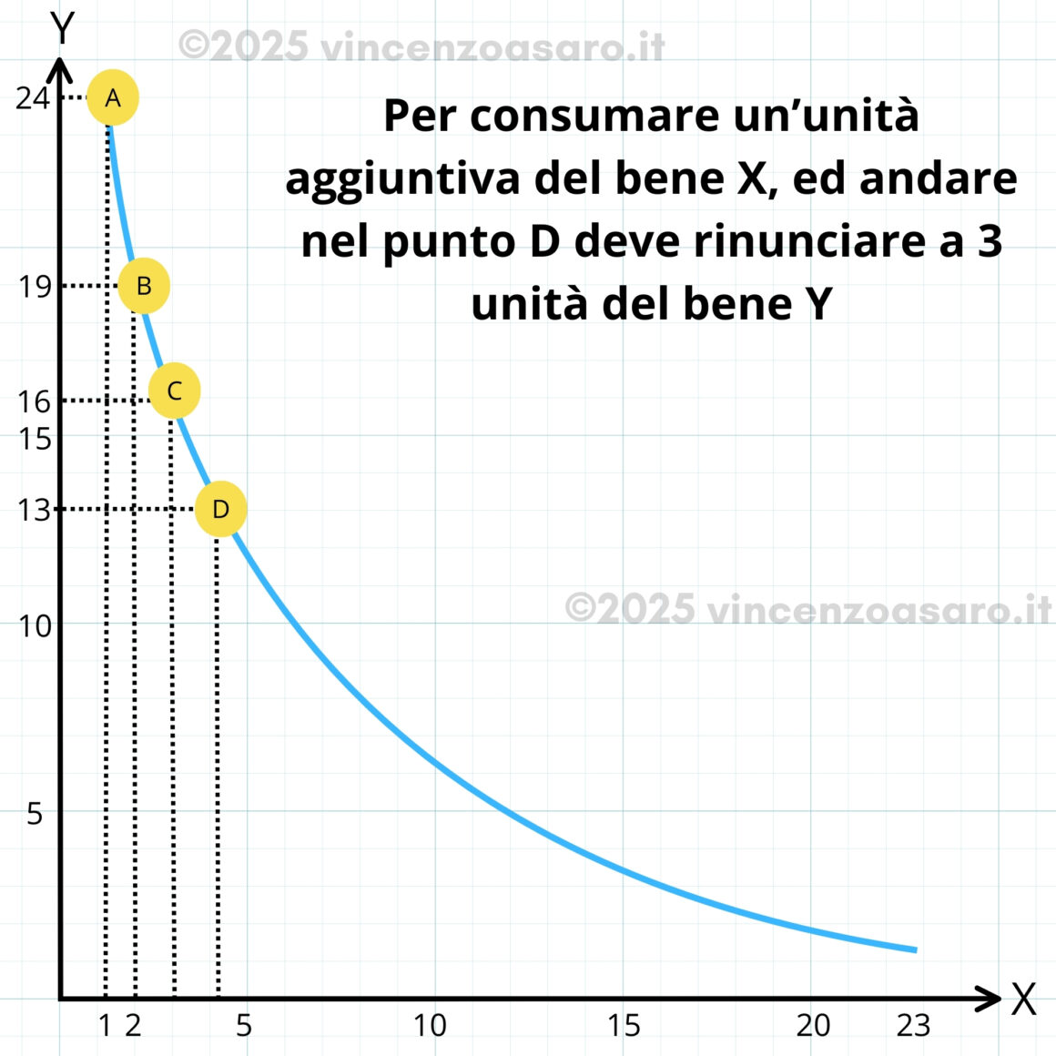 Legge del saggio marginale di sostituzione decrescente - 4