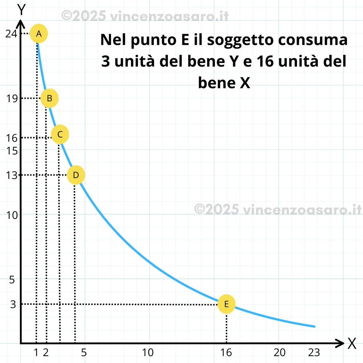 Legge del saggio marginale di sostituzione decrescente - 5