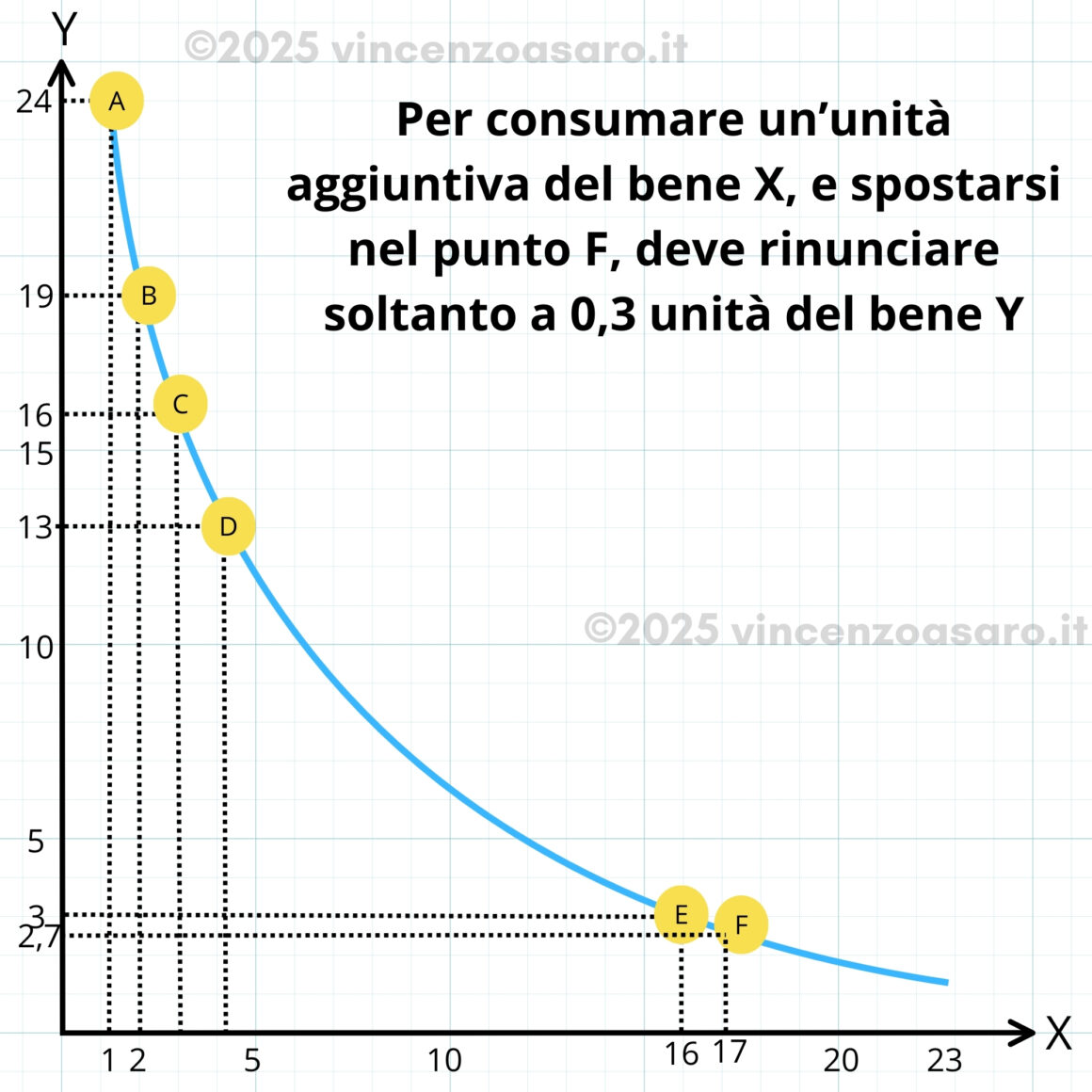 Legge del saggio marginale di sostituzione decrescente - 6