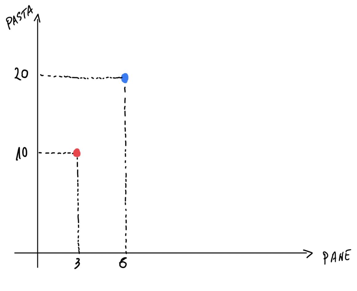 Curve di indifferenza - Rappresentare le preferenze sugli assi cartesiani