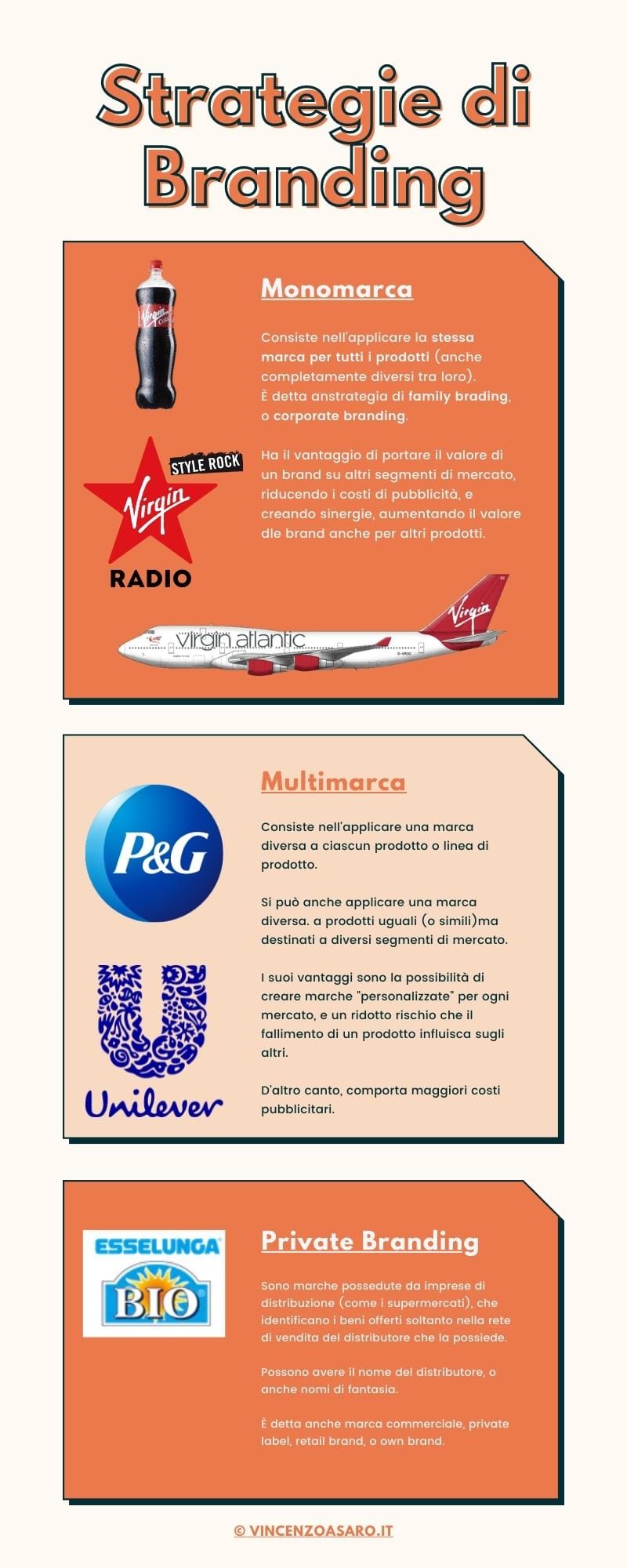 Infografica strategie di branding - Monomarca - Multimarca - Private Branding