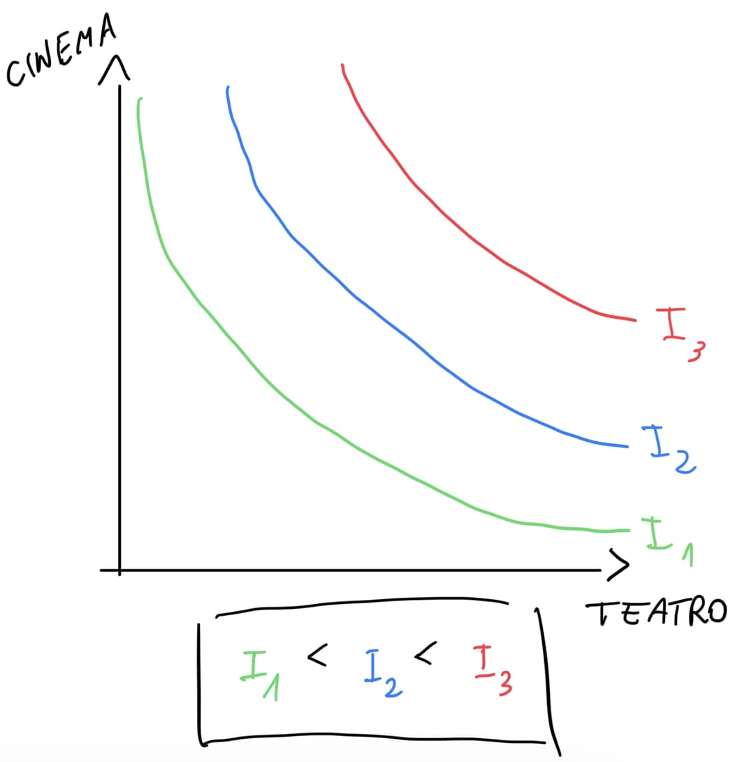 Le curve di indifferenza più lontane dall'origine rappresentano una maggiore utilità