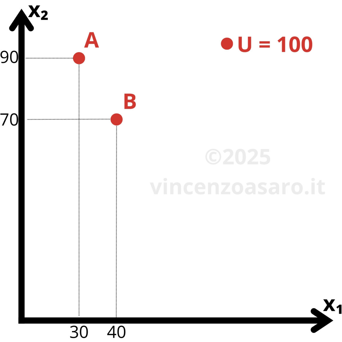 Teoria del consumatore economia - Mappa delle preferenze - Due panieri di beni con la stessa utilità