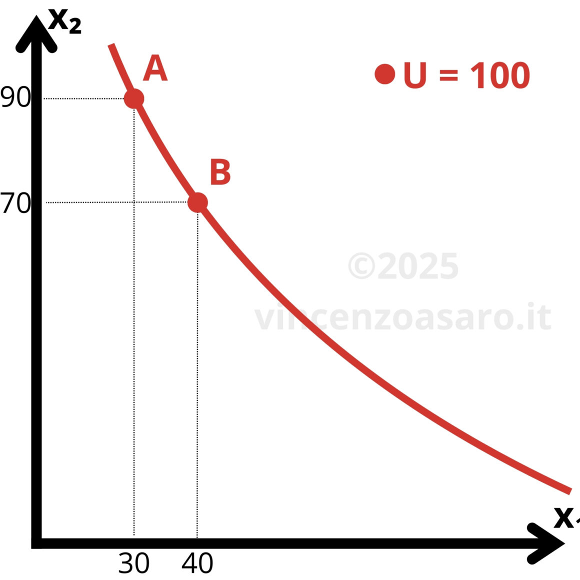 Scelte del consumatore economia - Mappa delle preferenze - uniamo i punti che danno al consumatore la stessa utilità.
