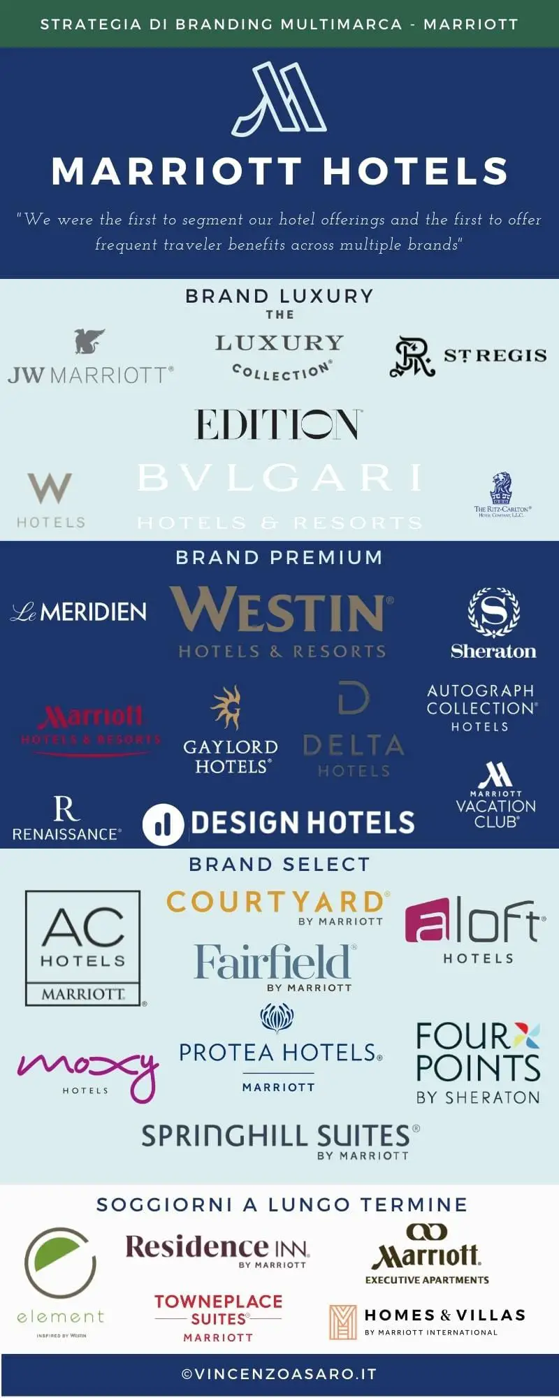 Strategia di branding multimarca - Marriott Hotels