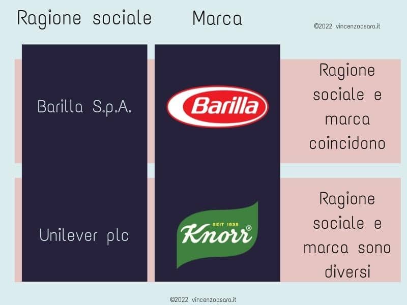 Strategia di branding - Ragione sociale e marca