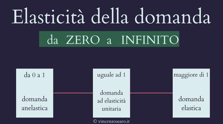 Quali valori può assumere l'elasticità della domanda?