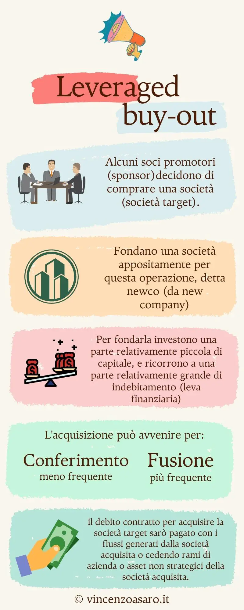 Leveraged buy-out - Infografica