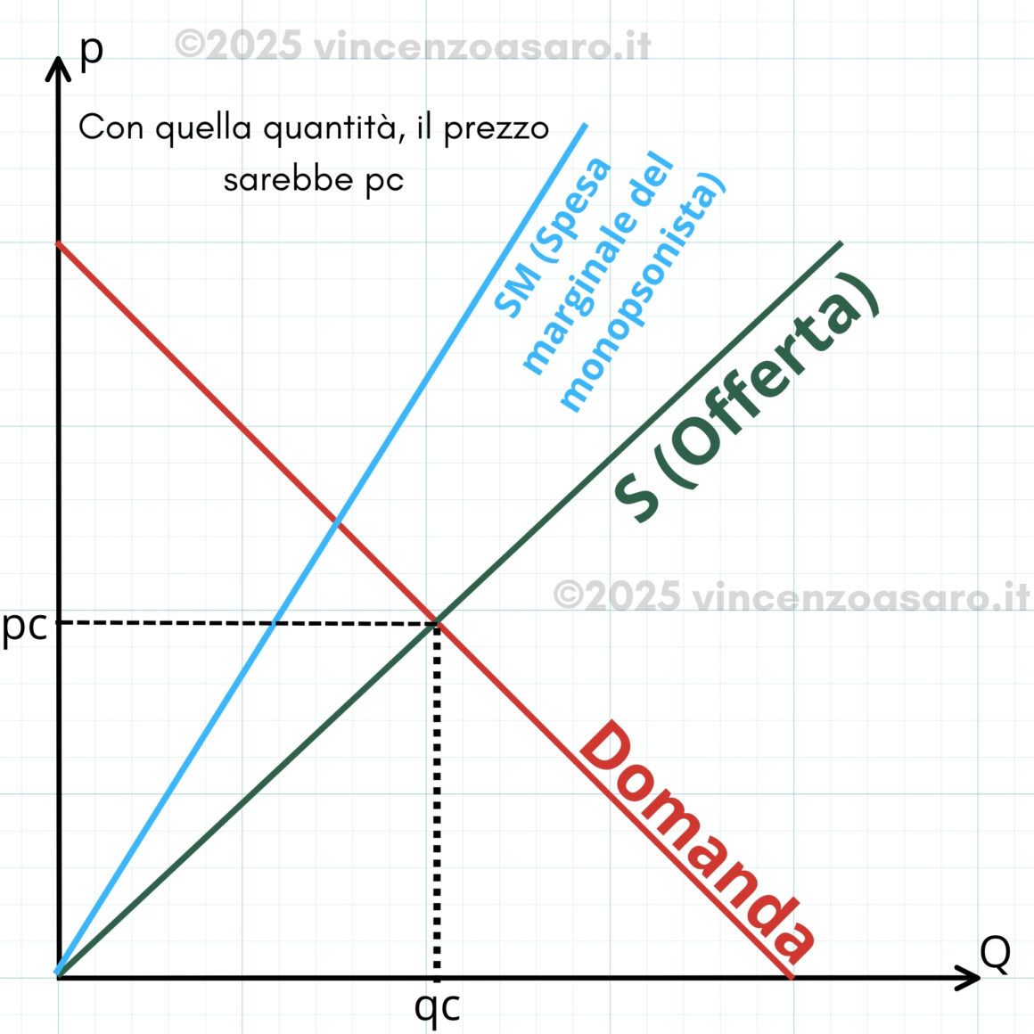 Prezzo di concorrenza perfetta