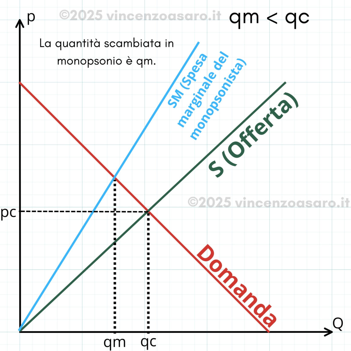 Quantità di monopsonio