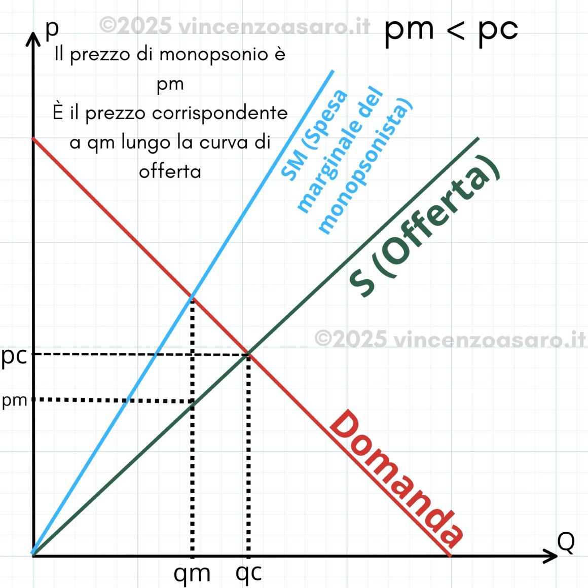 Prezzo di monopsonio in confronto al prezzo di concorrenza.