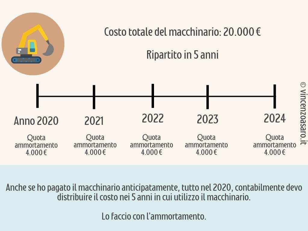 Ammortamenti esempio di un macchinario da ammortizzare in 5 anni