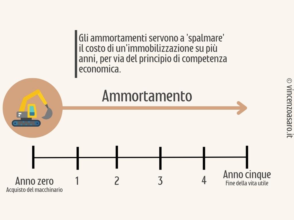 Ammortamenti specchietto esplicativo