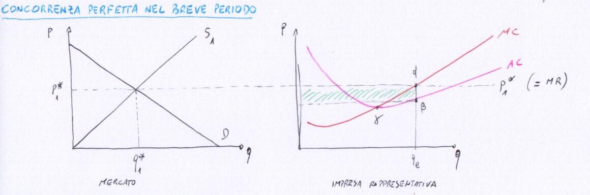 Grafico nel breve periodo.