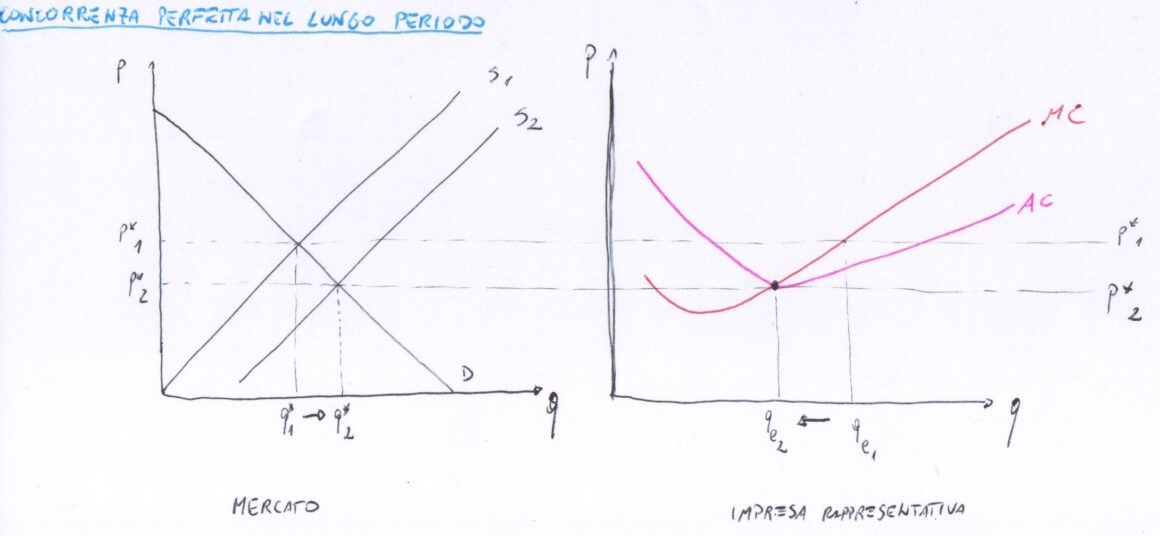 Grafico lungo periodo