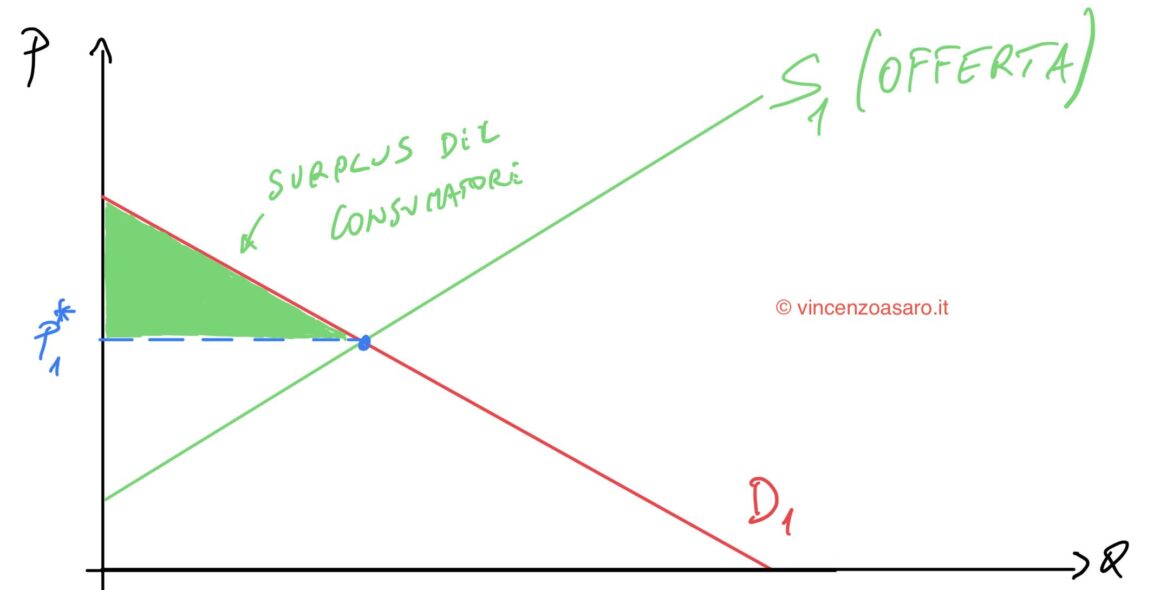 Surplus del consumatore iniziale