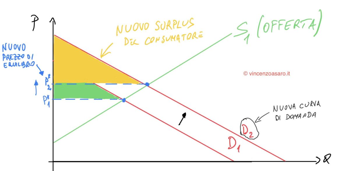 Surplus del consumatore dopo lo spostamento della curva di domanda verso l'alto