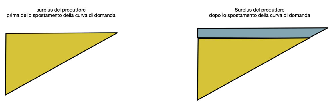 Dettaglio surplus quando la curva di domanda si sposta verso l'alto