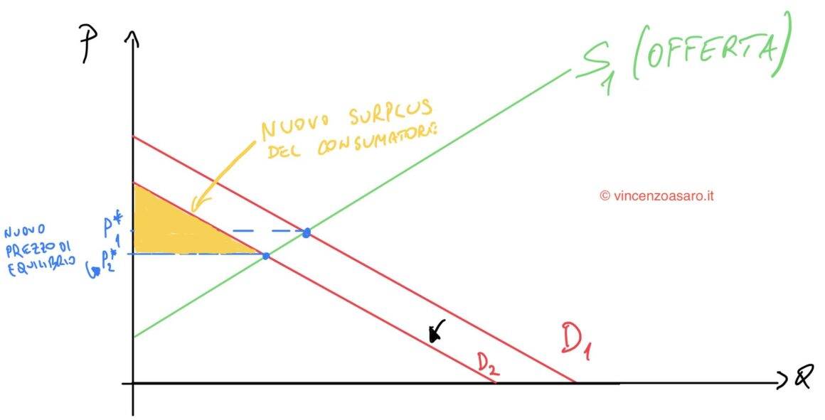 Surplus del consumatore quando la domanda si sposta verso il basso