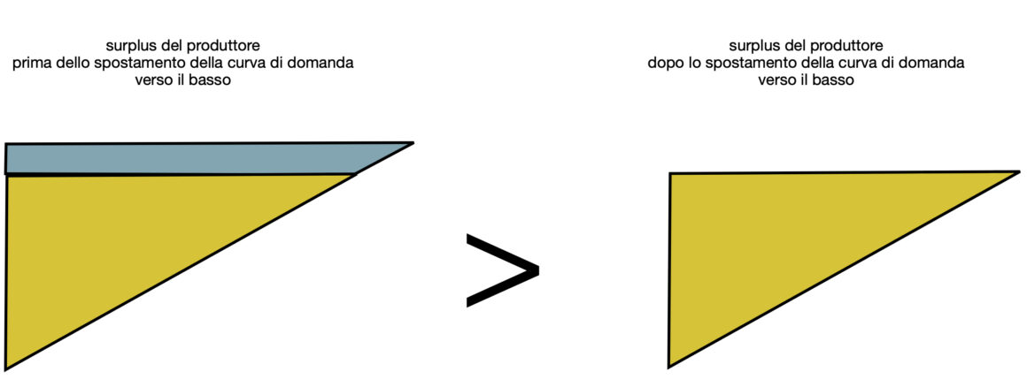 Dettaglio del surplus dopo lo spostamento della curva di domanda verso il basso