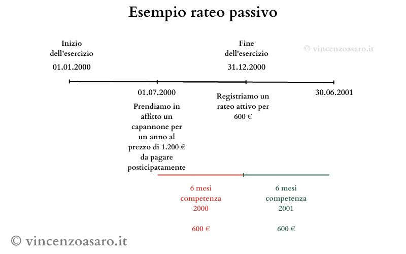 Esempio rateo passivo