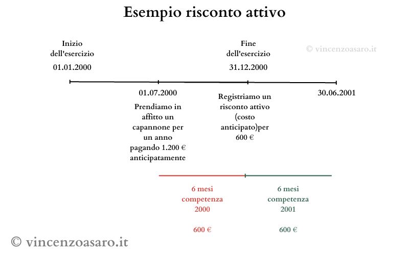 Ratei e risconti - Esempio di risconto attivo