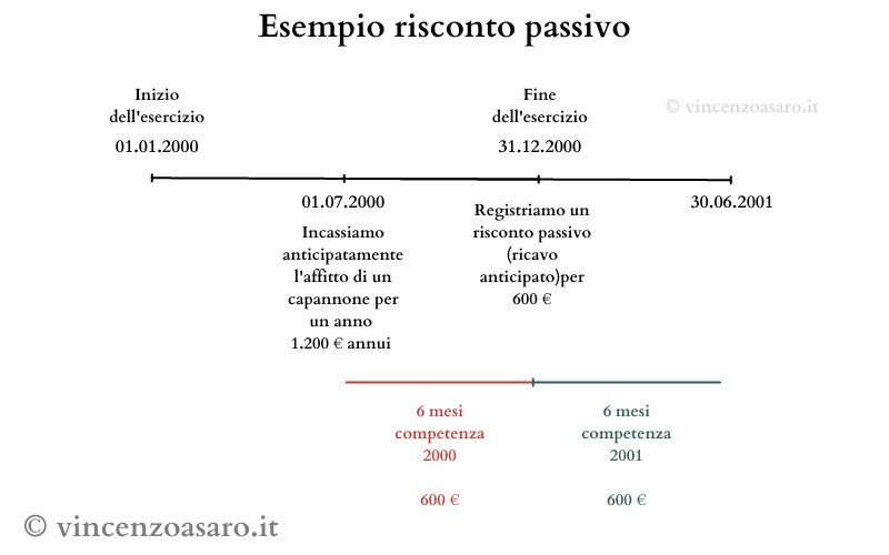 Esempio risconto passivo