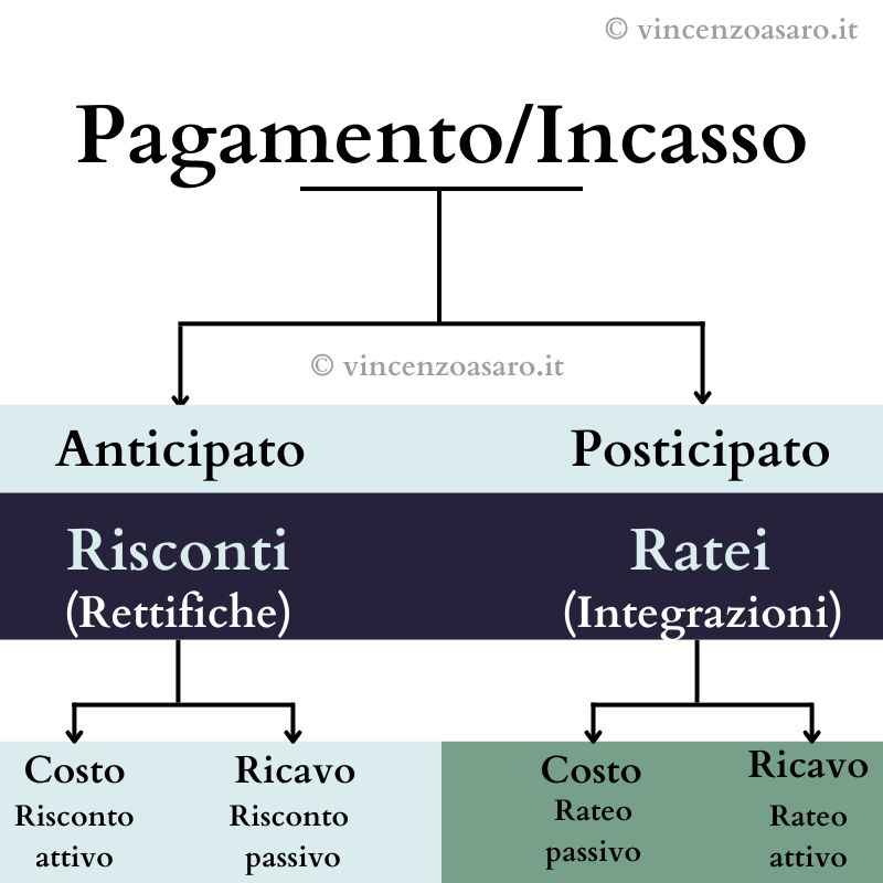 Schema ratei e risconti