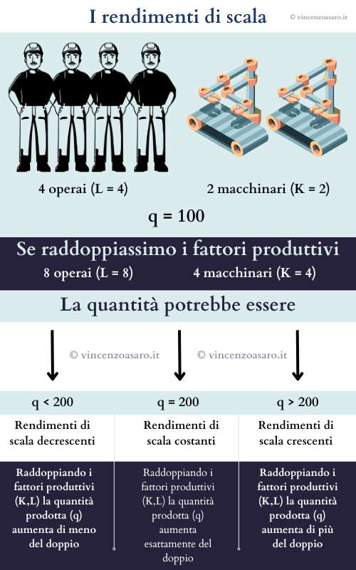 I rendimenti di scala - Esempio