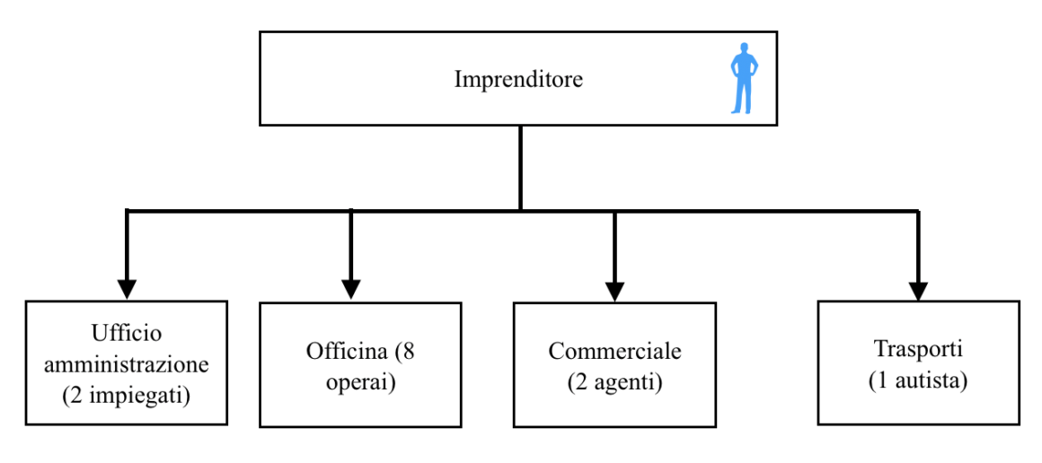 L'assetto organizzativo dell'impresa - Struttura elementare