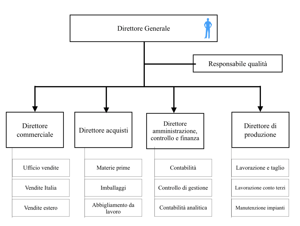 L'assetto organizzativo dell'impresa: struttura funzionale