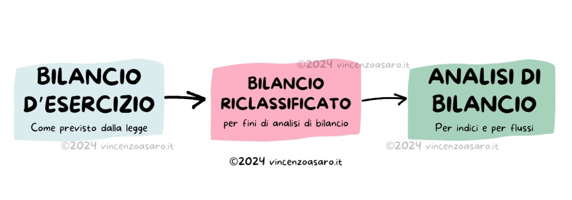 Dal bilancio d'esercizio all'analisi di bilancio - specchietto