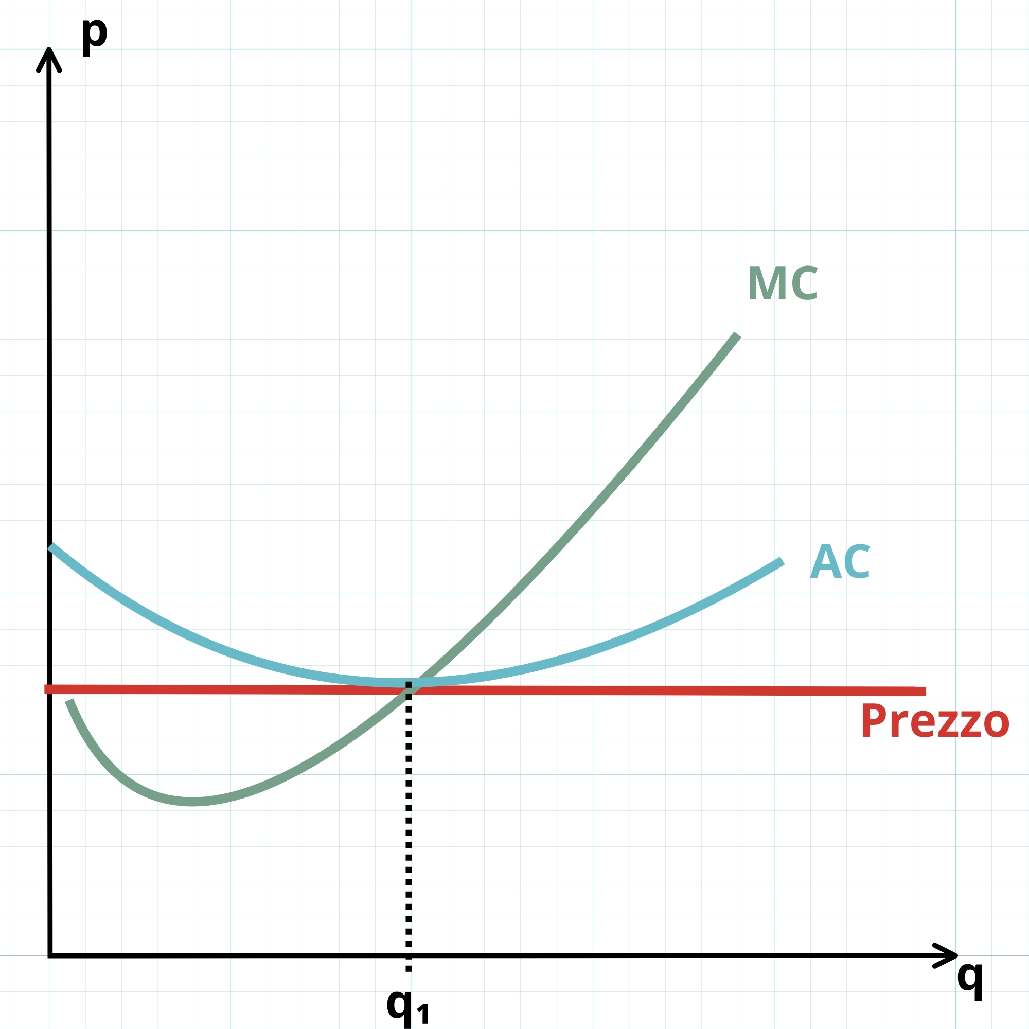 Quiz concorrenza perfetta 1